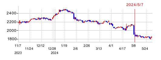 スズデンの株価チャート